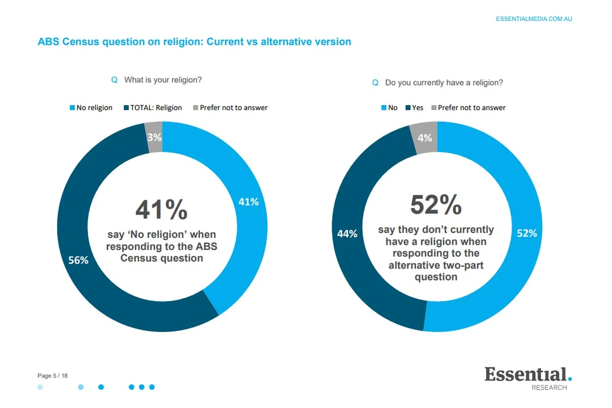 New Polling Confirms Bias In Census Religion Question Census21