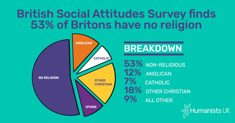 Religion In Uk 2024 - Vevay Jennifer